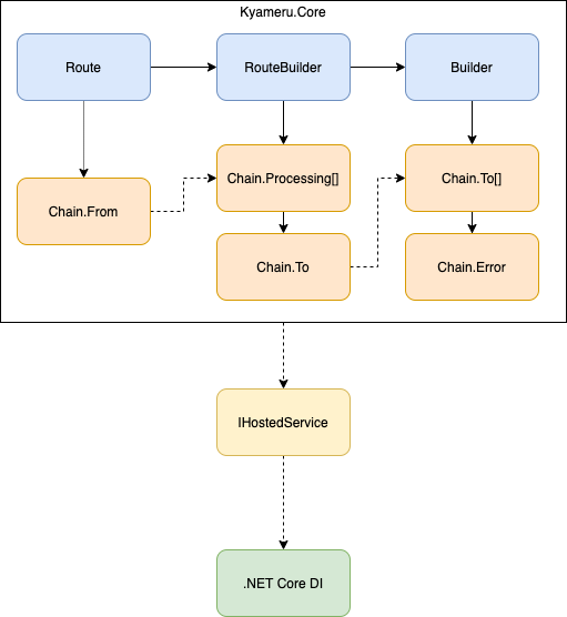 Image of Kyameru Component